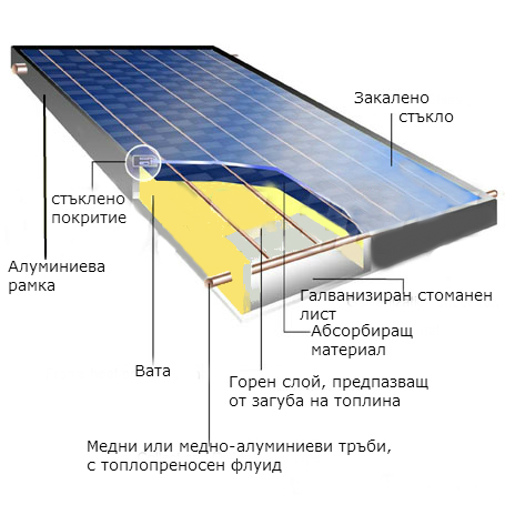 Плосък слънчев колектор