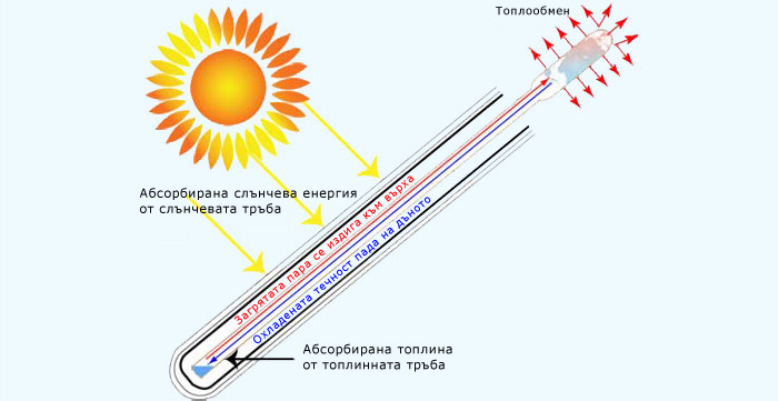 Вакумна ръба с HEAT PIPE принцип на действие