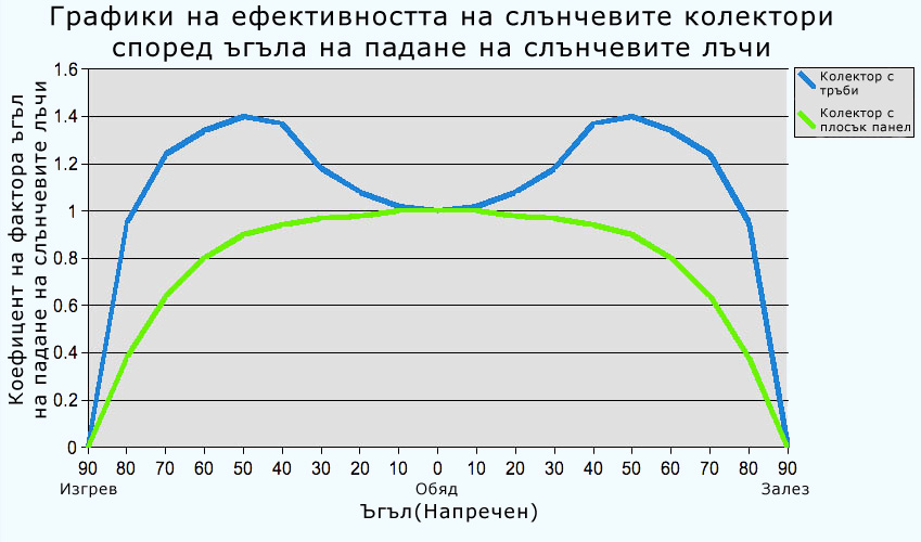 ЪГЪЛ НА ПАДАНЕ НА СВЕТЛИНАТА ВЪРХУ КОЛЕКТОРА