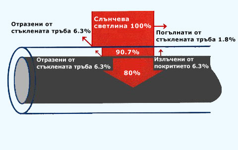 Вакумна тръба 1